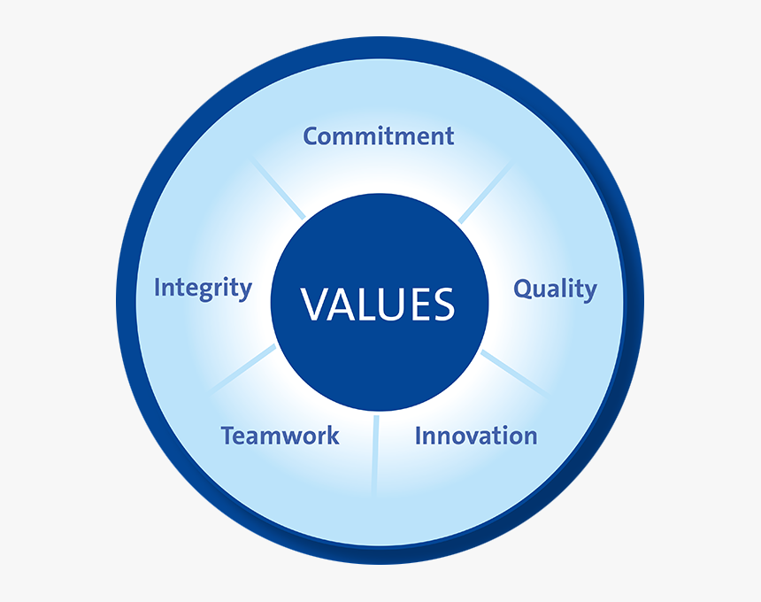 Quality value. Ценности компании. Ценность клиента для компании. Ключевые ценности. Ценности компании картинки.