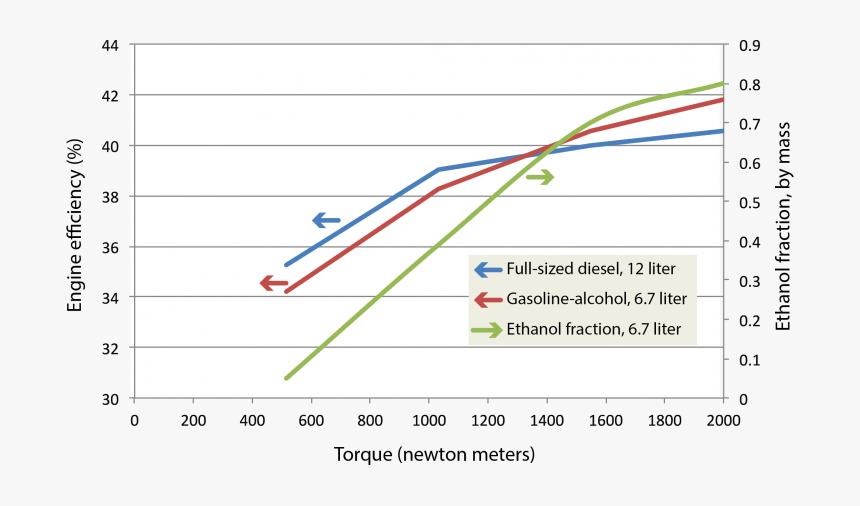 This Figure Shows Engine Efficiency At Various Levels - Energy In Ethanol Vs Diesel, HD Png Download, Free Download