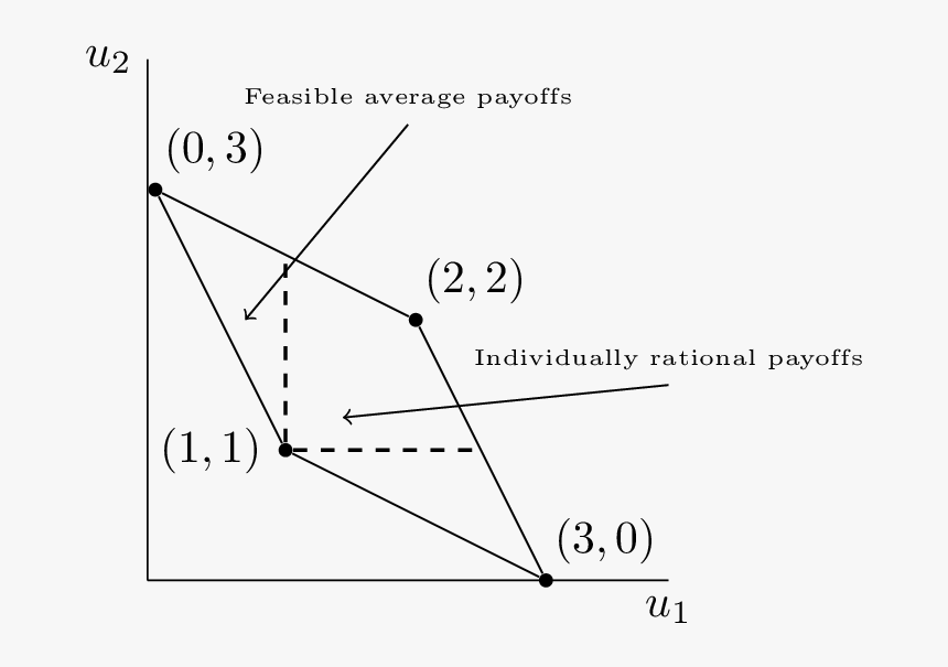 Convex Hull Of Payoffs To A Prisoners Dilemma - Folk Theorem Game Theory, HD Png Download, Free Download