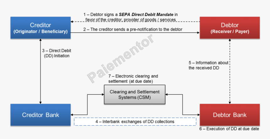 Sepa Direct Debit Mandate Flow, HD Png Download, Free Download