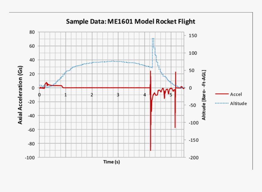 Rocket Launch Data, HD Png Download, Free Download