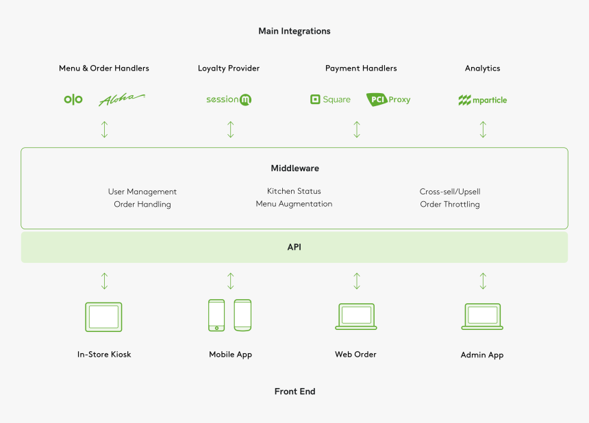 A Diagram Of The Shake Shack Ecosystem And Integrations - Electronics, HD Png Download, Free Download