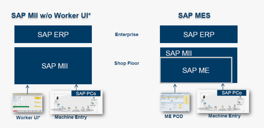 Shop Floor Anbindung Mit Sap Mii - Sap Mii, HD Png Download, Free Download