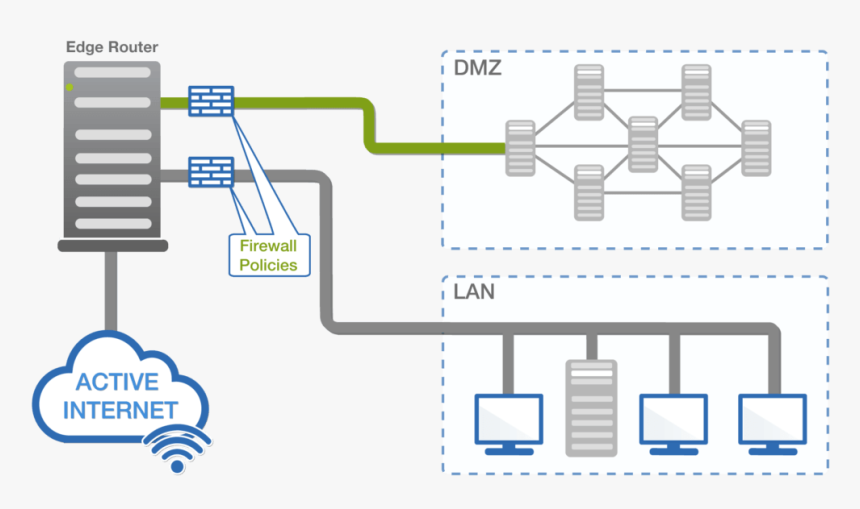 Network Edge Router, HD Png Download, Free Download