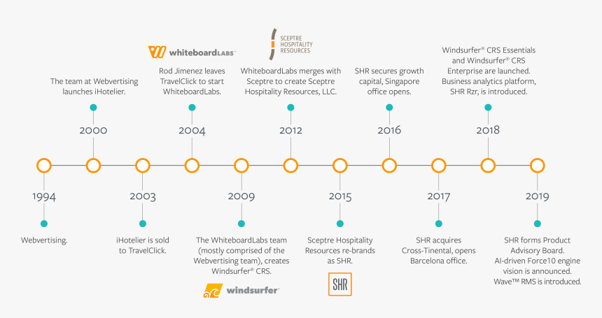 History Of Shr - History Of Hospitality Timeline, HD Png Download, Free Download