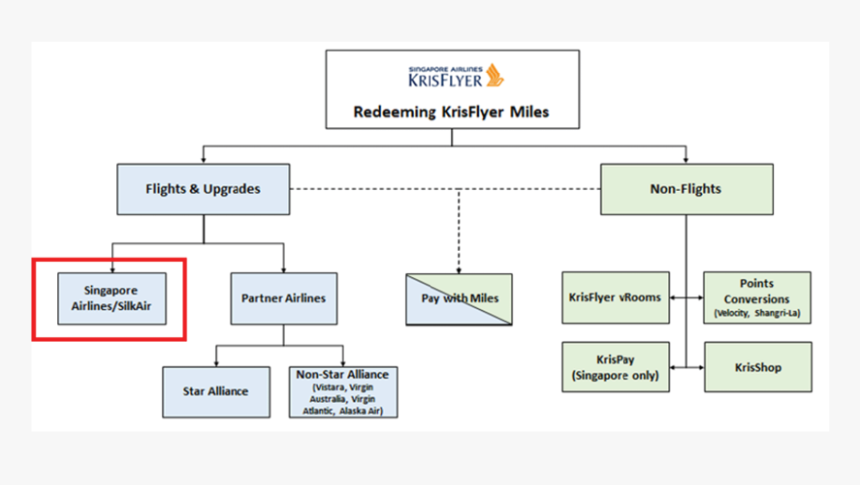 Redeeming Krisflyer Miles For Singapore Airlines - Singapore Airlines, HD Png Download, Free Download