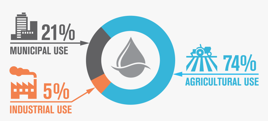 75 Bysectorchart - Uses Of Water Png, Transparent Png, Free Download