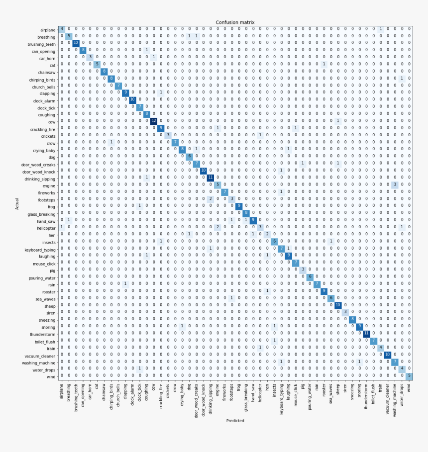 Whisp Confusion Matrix - Colorfulness, HD Png Download, Free Download