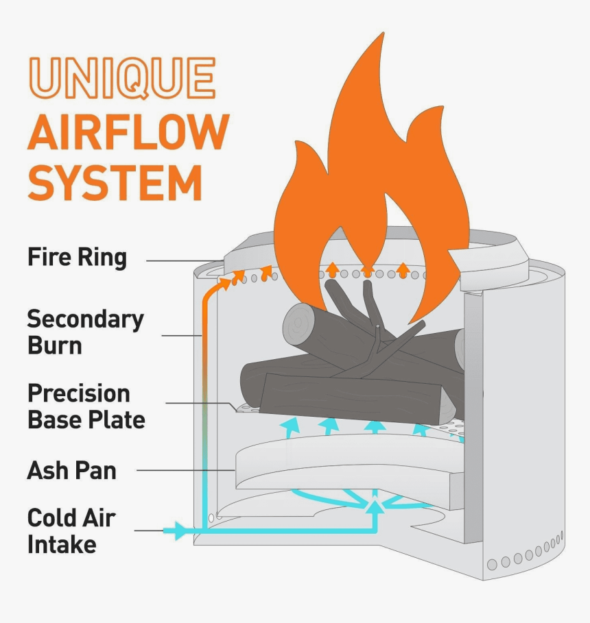 How Solo Stove Bonfire Works - Smokeless Fire Pit Plans, HD Png Download, Free Download