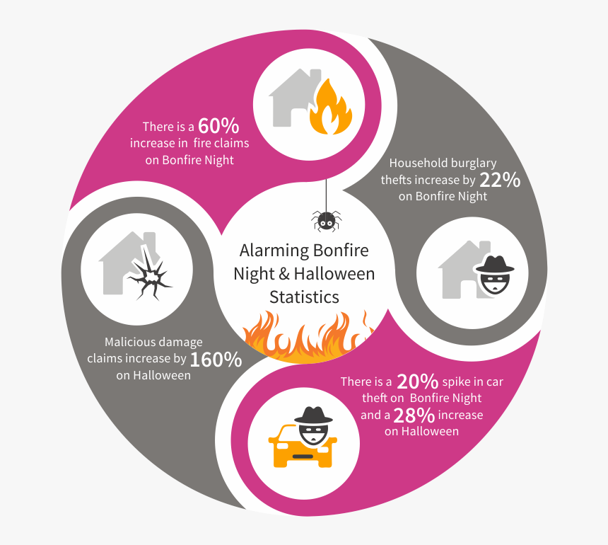 Alarming Bonfire Night & Halloween Statistics - E Billing, HD Png Download, Free Download