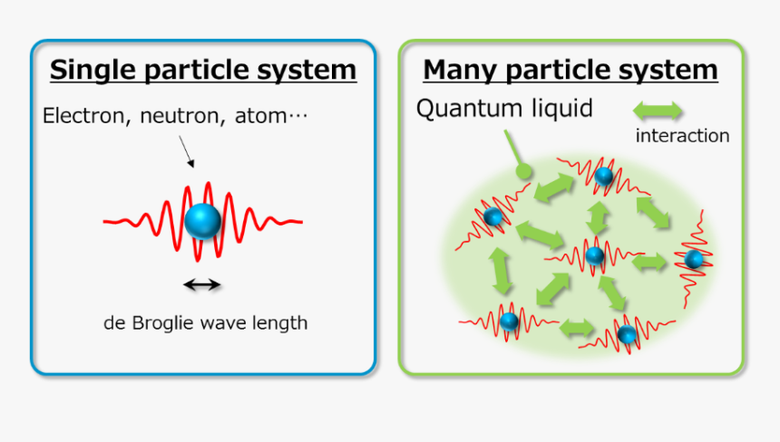 Mysterious Behavior Of Quantum Liquid Elucidated, A - Single Particle System, HD Png Download, Free Download