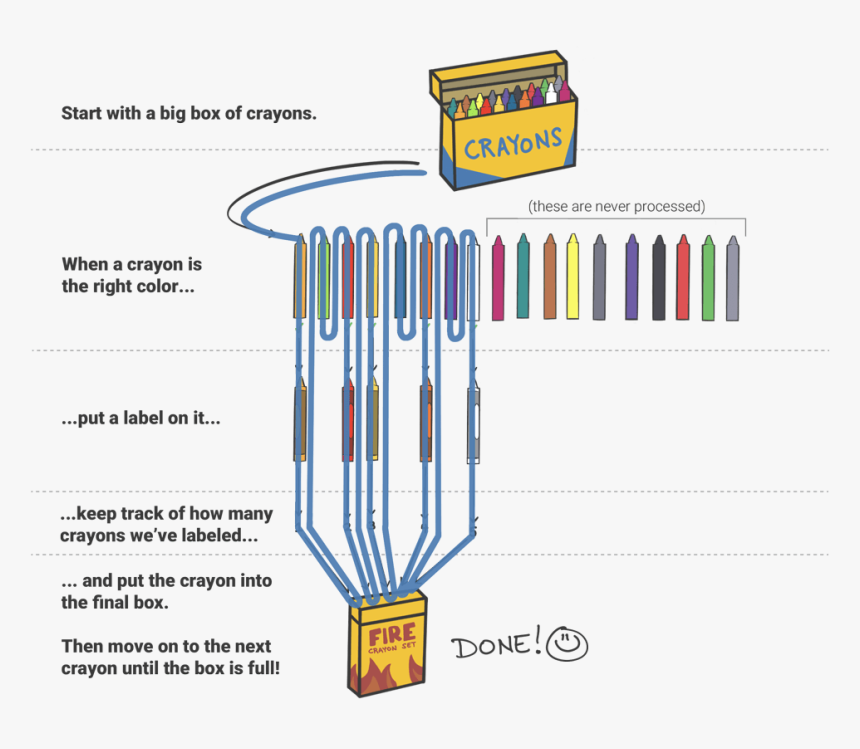 The Same Diagram As Above, But Tracing The Flow - Vehicle, HD Png Download, Free Download