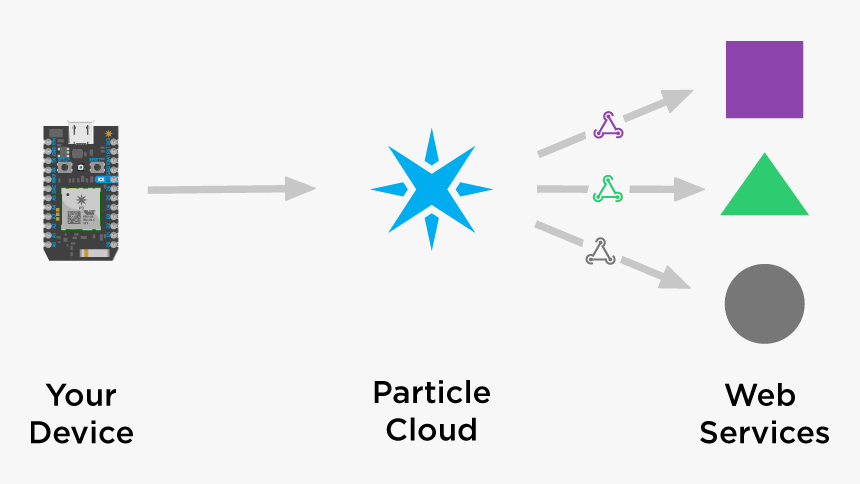 Webhooks With Particle - Particle Io Cloud, HD Png Download, Free Download