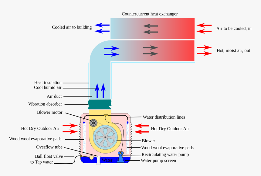 Evaporative Cooler Air Exchange - Evaporative Cooling For Electric Motors, HD Png Download, Free Download