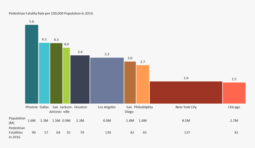 Bar-meko Chart Of Pedestrian Fatality Rate In 10 Largest - Bar Mekko Chart, HD Png Download, Free Download