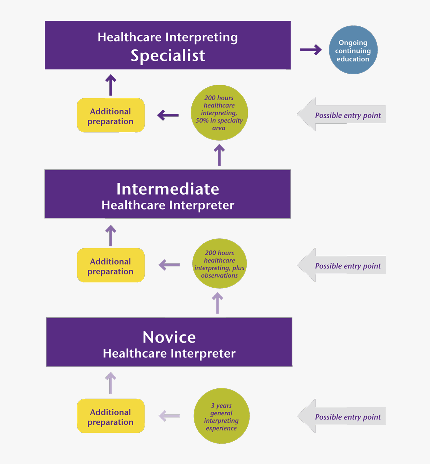 Career Lattice - Sign Language Interpreter Career Ladder, HD Png Download, Free Download