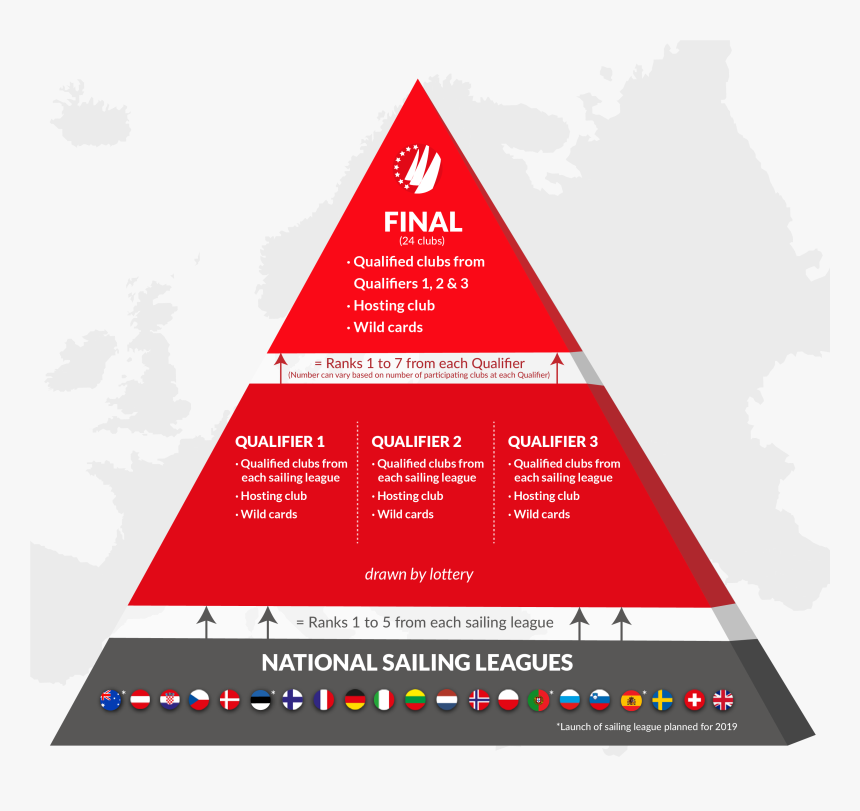 Qualification For Sailing Champions League - Pyramid League Format Png, Transparent Png, Free Download