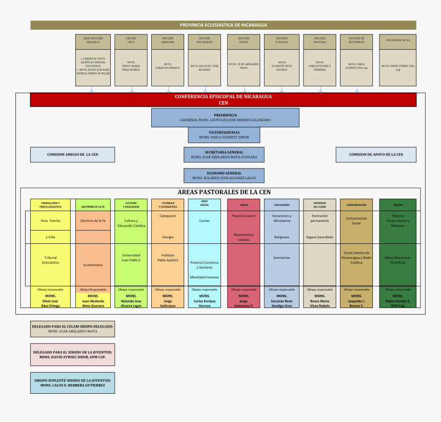 Organigrama De Caritas Chile, HD Png Download, Free Download