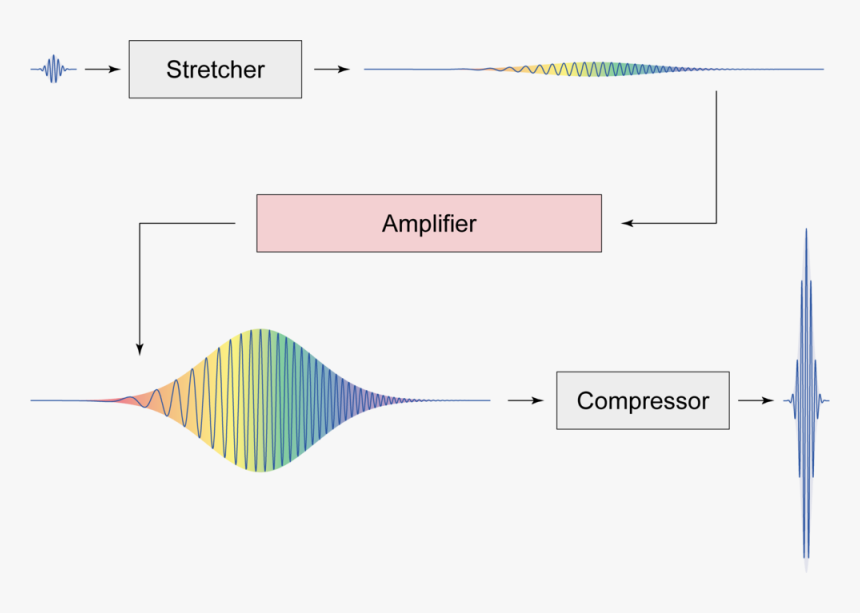 Chirped Pulse Amplification, HD Png Download, Free Download