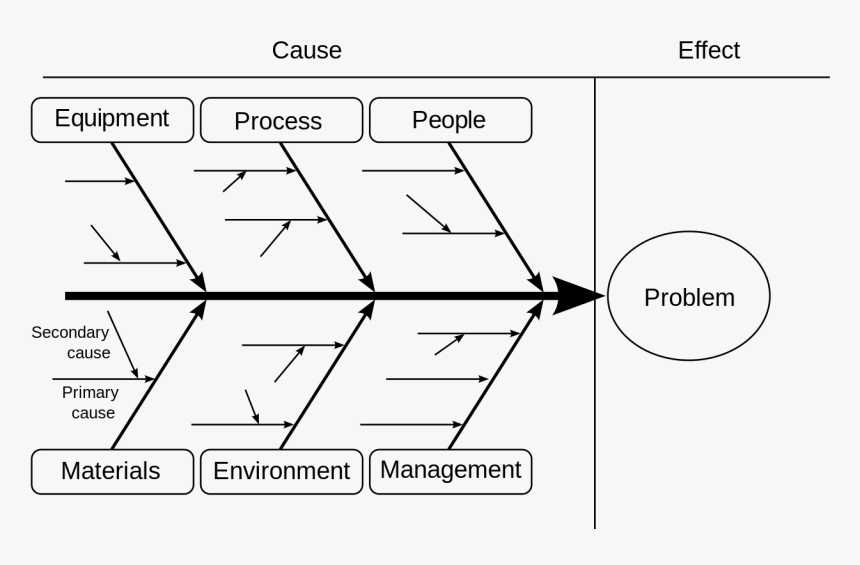 Cause And Effect Diagram Poverty, HD Png Download, Free Download