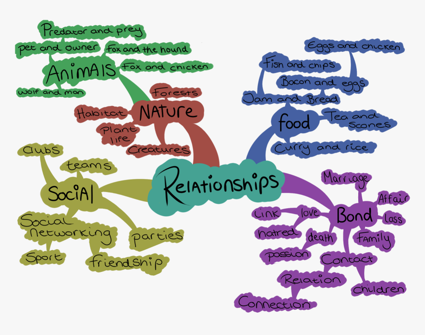 Mindmap Unit 2 Relationships, HD Png Download, Free Download