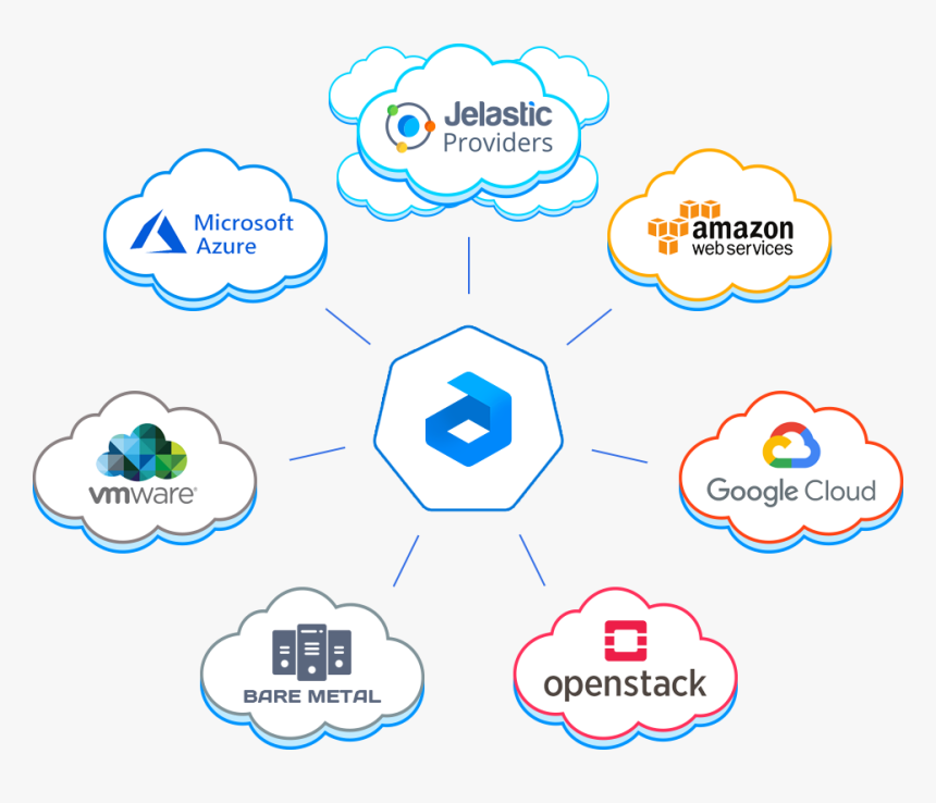 Cloud Interoperability Multi Cloud, HD Png Download, Free Download