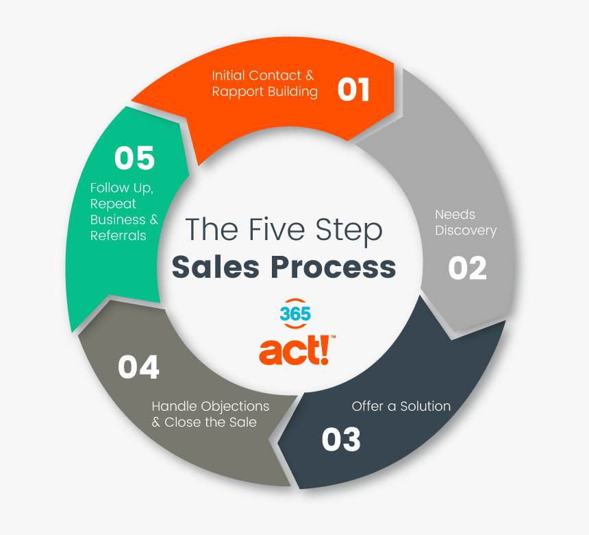 The 5 Step Sales Process - Sales Processes, HD Png Download, Free Download