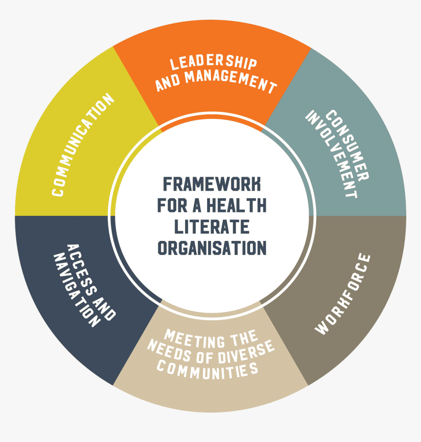 Framework For Becoming A Health Literate Organisation - Circle, HD Png Download, Free Download