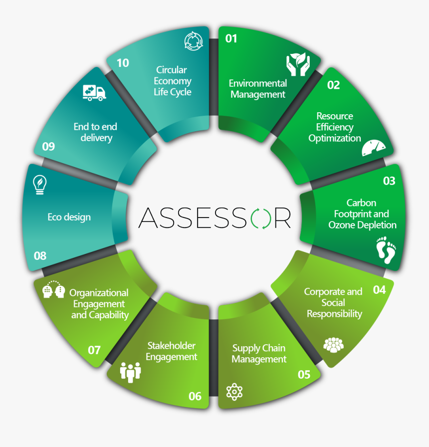 Sustainability Model, HD Png Download, Free Download