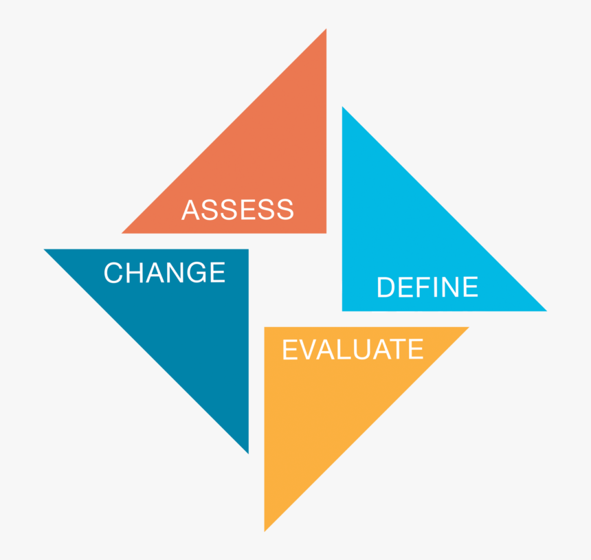 Diagram Showing Foxability"s Approach To Projects - Triangle, HD Png Download, Free Download