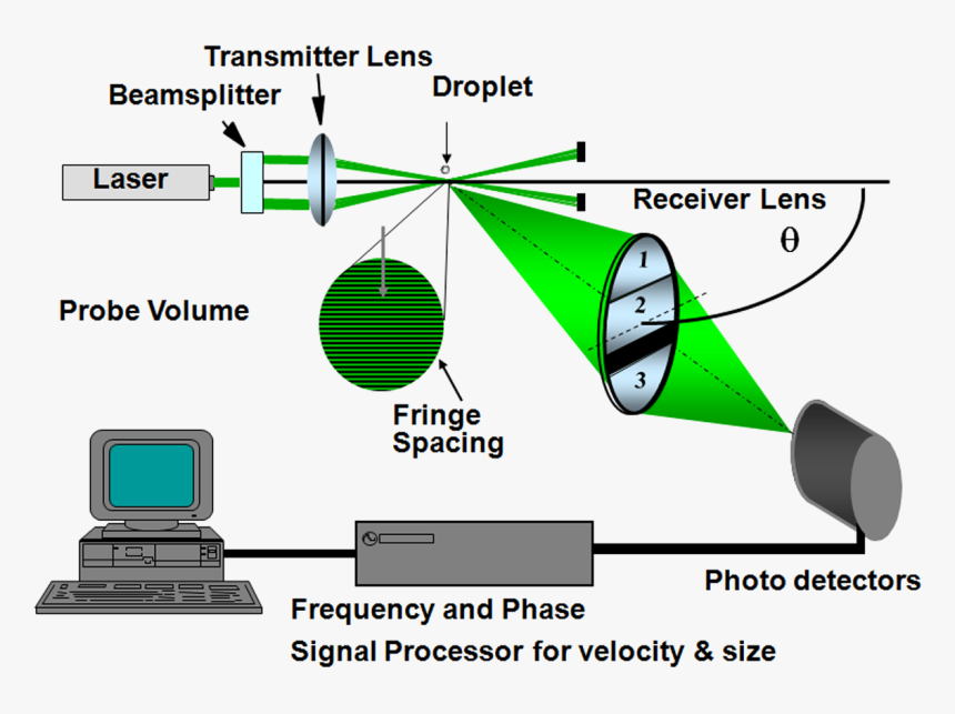 No-img - Laser Doppler Velocimetry, HD Png Download, Free Download