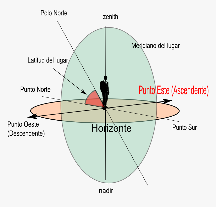 Horizonte Etc - Meridiano Tauro Y Geminis, HD Png Download, Free Download