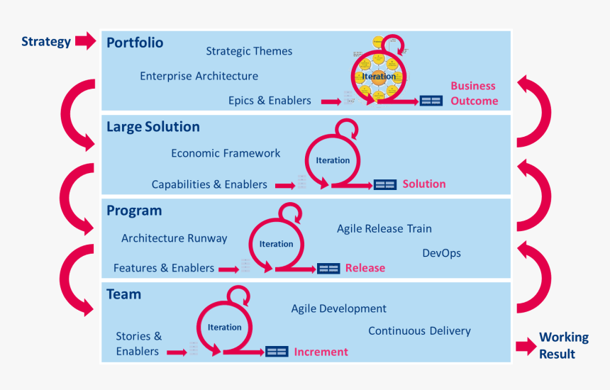 Simplified Version Of Safe - Agile Architecture, HD Png Download, Free Download