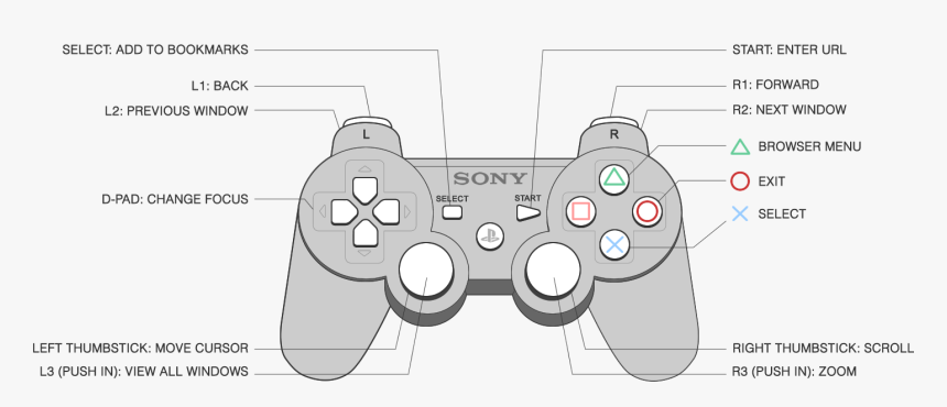 Transparent Playstation Buttons Png - Ps3 Controller Diagram, Png Download, Free Download