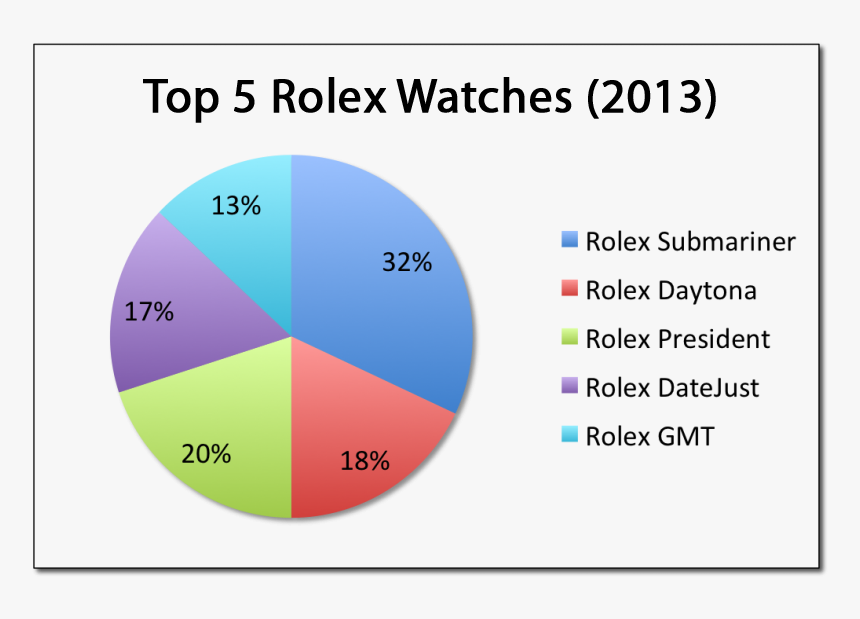 Top 5 Rolex Watches Table - Gangnam Style Pie Chart, HD Png Download, Free Download
