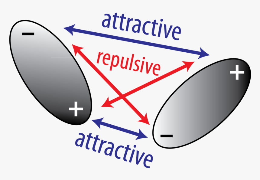 Schematic Of The Electrostatic Interaction Between - Electrostatic Interaction, HD Png Download, Free Download