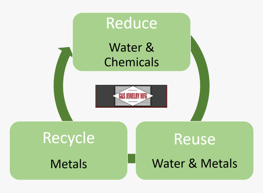 Green Manufacturing, Green Manufacturing, Sustainable - Reduce Reuse Recycle Manufacturing, HD Png Download, Free Download