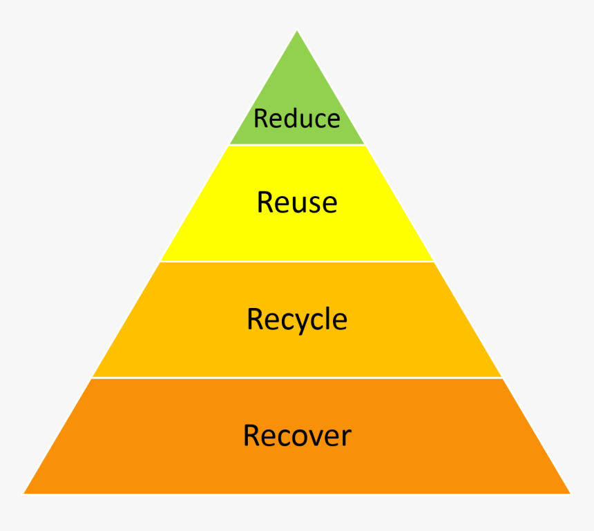 Reduce Reuse Recycle Recover Triangle, HD Png Download, Free Download