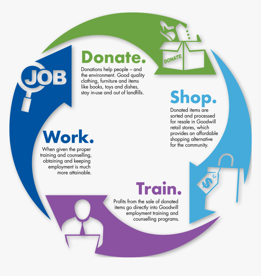 Donation Life Cycle - Circle, HD Png Download, Free Download