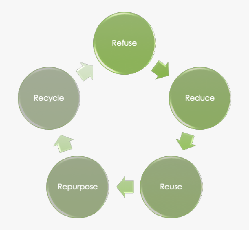 The 5 Rs In A Circle - Cro Process, HD Png Download, Free Download