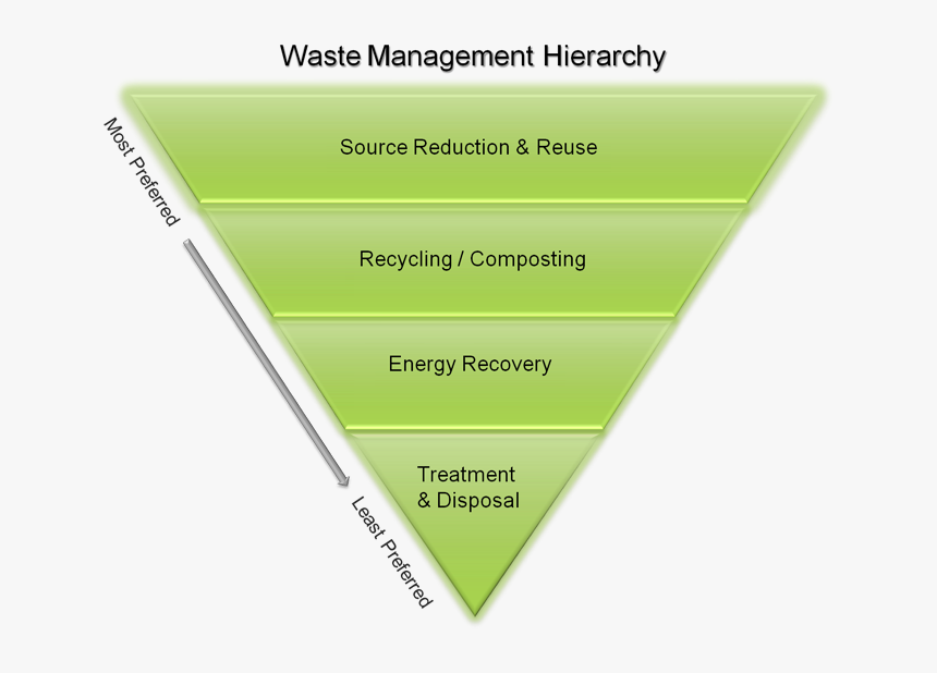 Assignment On Waste Management - 5 Rs Refuse Reduce Reuse Recycle Recover, HD Png Download, Free Download