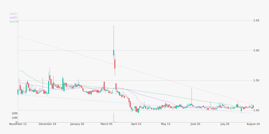 Daily Candlestick Chart Of Spherix Incorporated Up - Plot, HD Png Download, Free Download