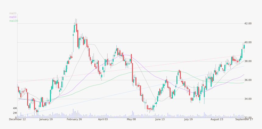 Daily Candlestick Chart Of Cinemark Holdings Inc Up - Plot, HD Png Download, Free Download