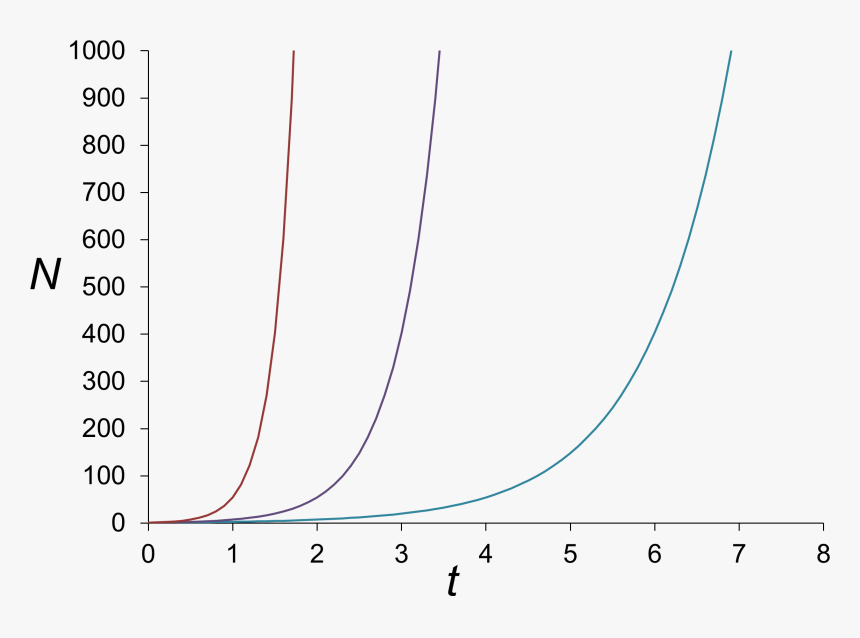 Malthusian Growth Curves - Plot, HD Png Download, Free Download