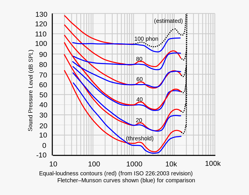 Equal Loudness Curves - Fletcher Munson Curves, HD Png Download, Free Download