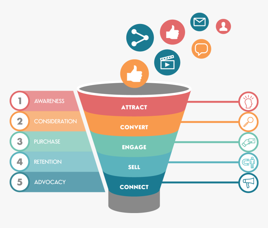 Marketing Funnel With Paid And Owned Media Emotions - Marketing Funnel Png, Transparent Png, Free Download