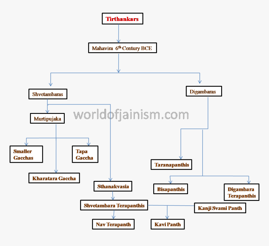 Did Jainism Divided Into Two Sects, HD Png Download, Free Download