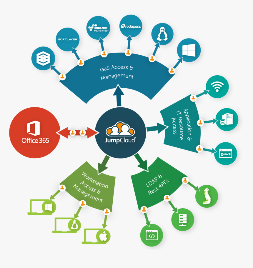 Microsoft Office 365 Diagram - Office 365 Venn Diagram, HD Png Download, Free Download