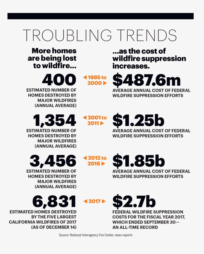 Wildfire Trends Stats From Nfpa - 2017 Nfpa Fire Statistics, HD Png Download, Free Download