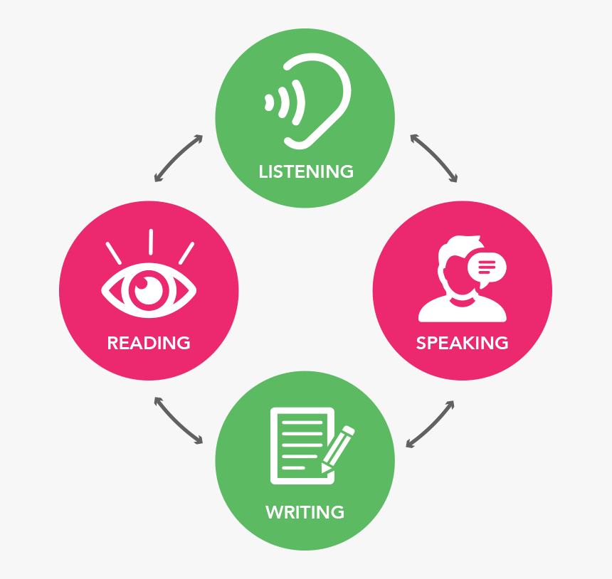 Listening Speaking Reading Writing Skills, HD Png Download, Free Download